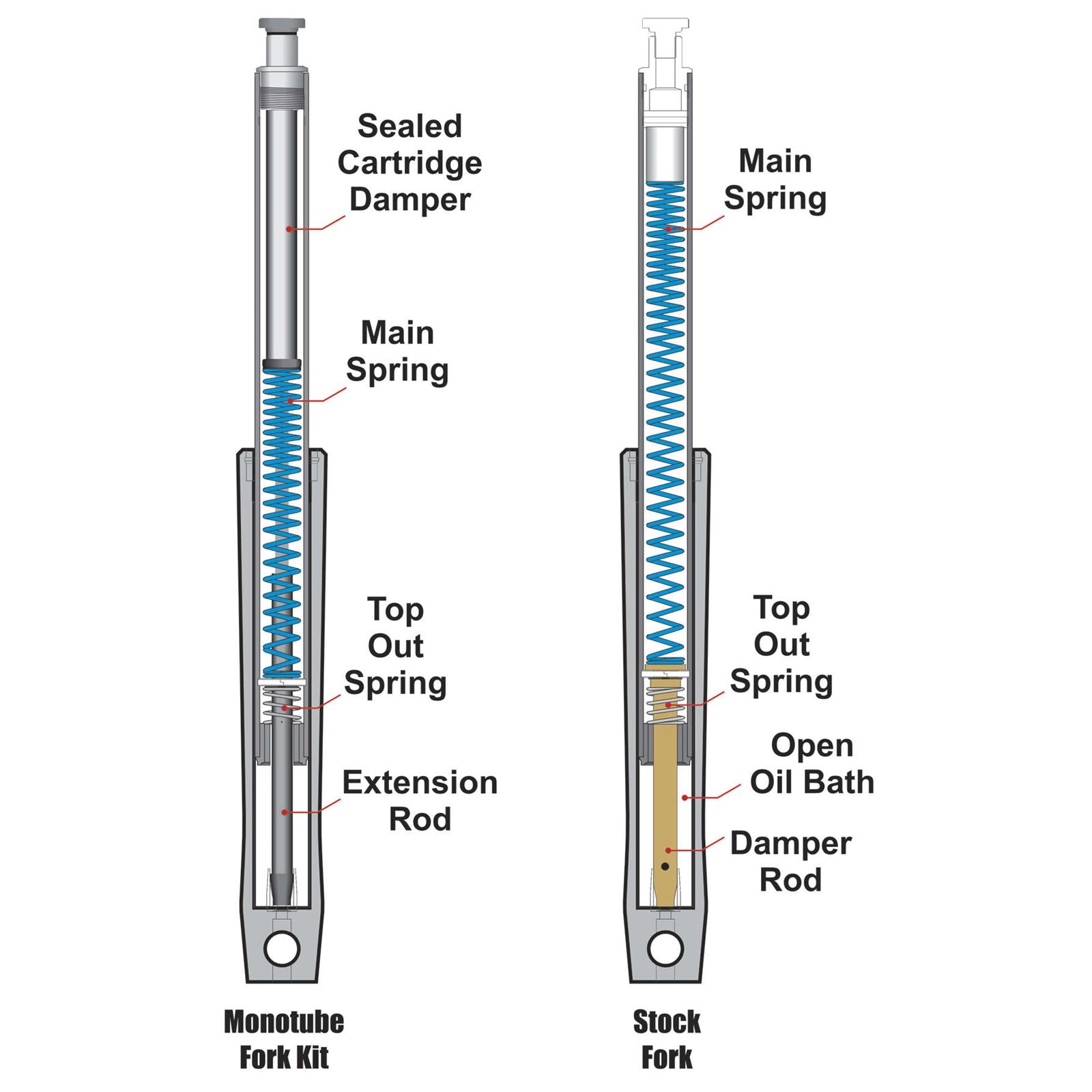 Progressive Suspension MONOTUBE Fork Cart Kit Stock H 31-2500_123793