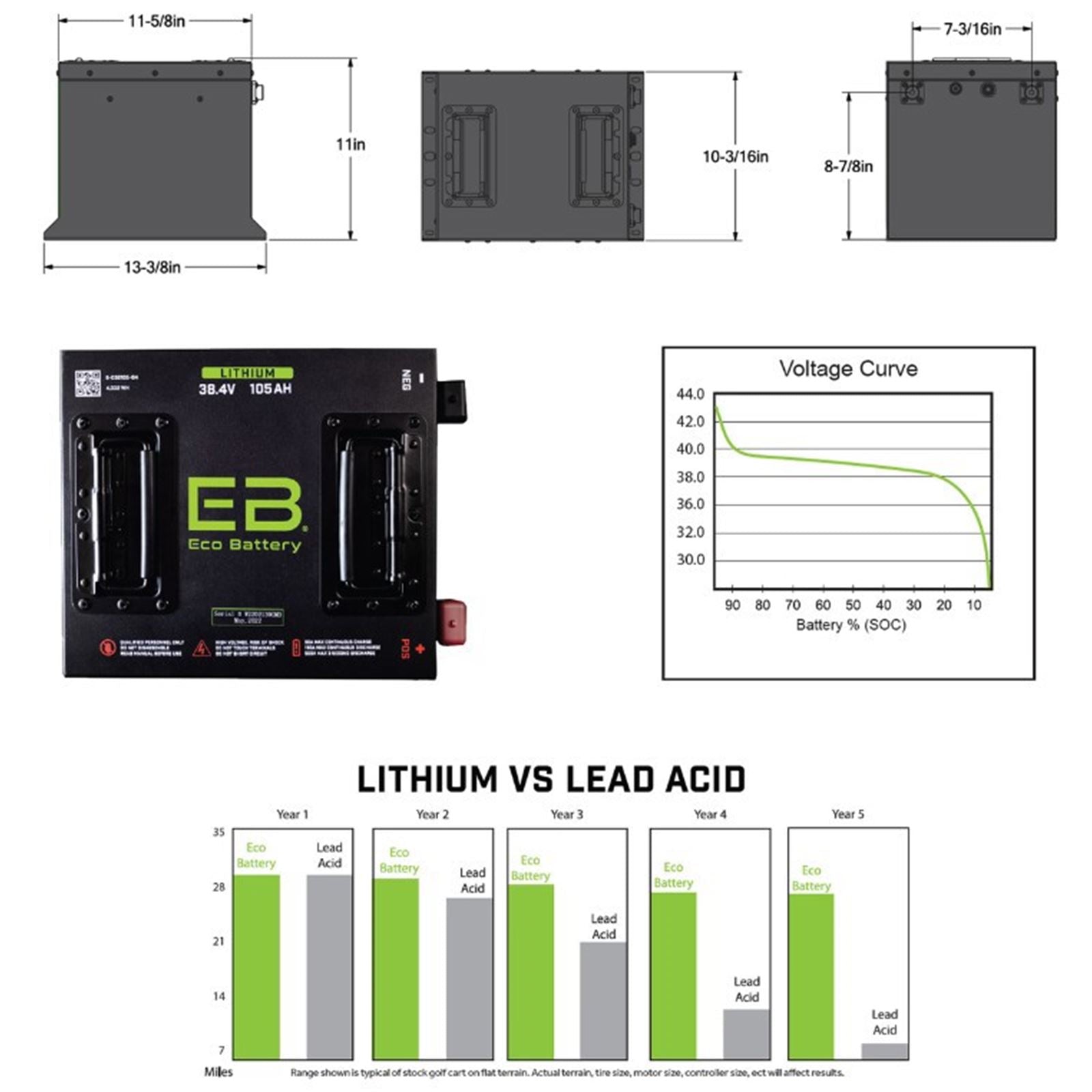 ECO Battery 38V 105AH Eco LifePo4 Lithium Battery Kit with 15A Charger - Cube Style 25-150_1534502